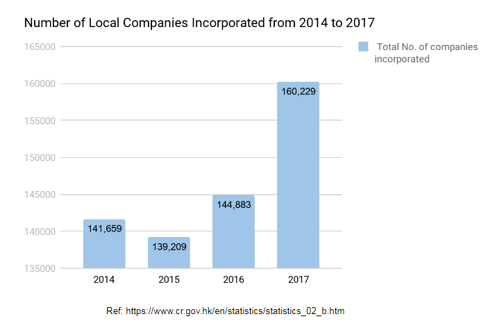 Number of Local Companies Incorporated in Hong Kong 