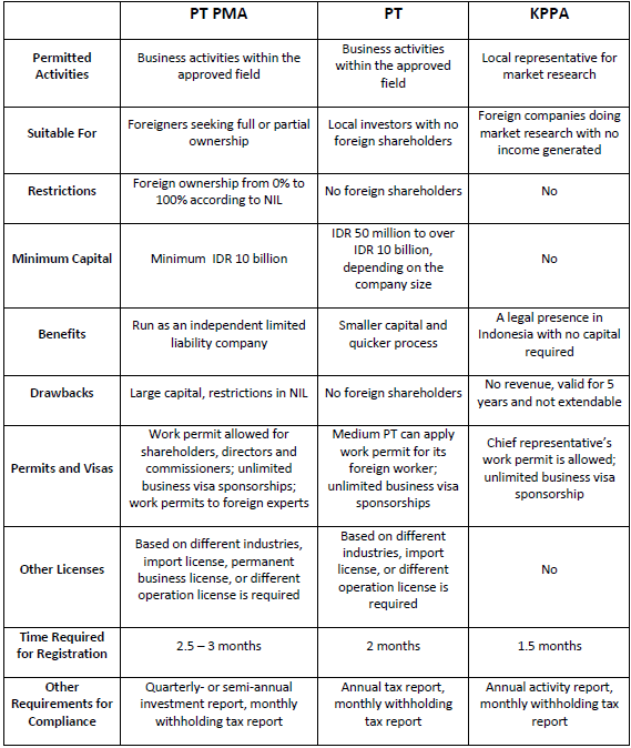 Indonesia Business Entities Comparison