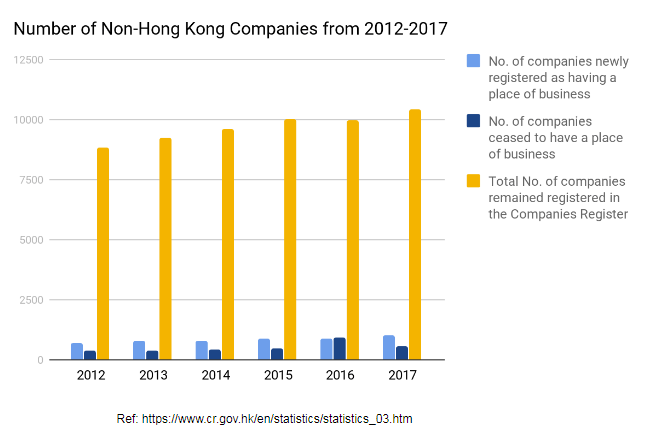 Non Hong Kong Companies Statistics