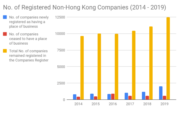 Non - Hong Kong Companies Registered 2019